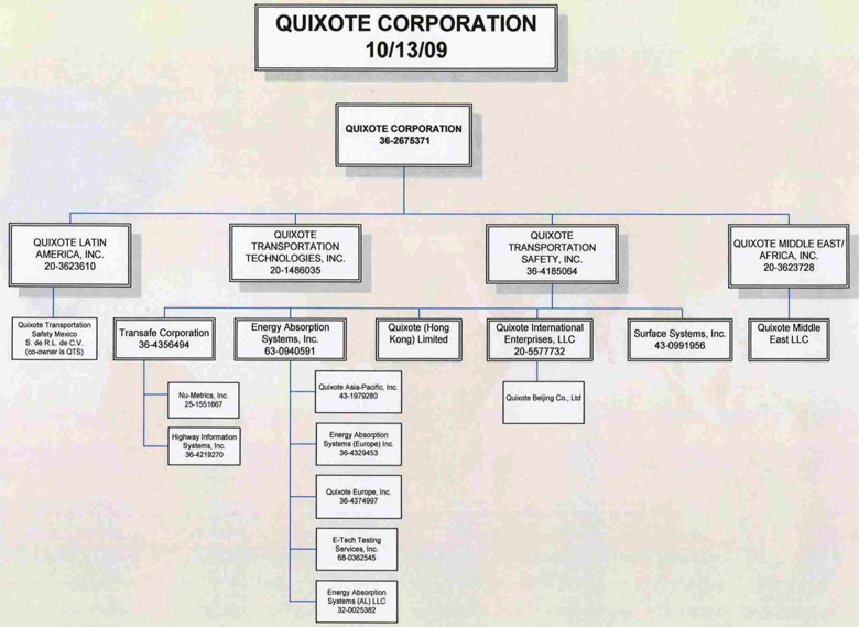 QUIXOTE CORPORATION STRUCTURE CHART