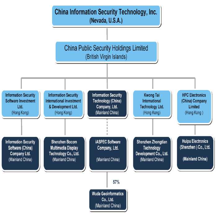 Organization Chart Doc