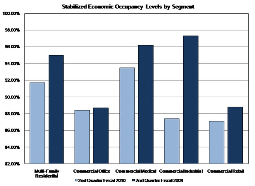 Stabilized Economic Occupancy Levels by Segments - Bar Chart