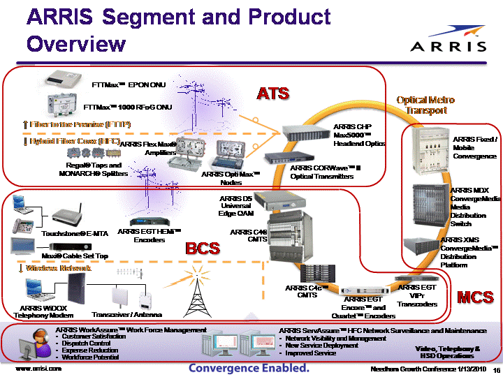 ARRIS GROUP INC - FORM 8-K - EX-99.1 - January 13, 2010