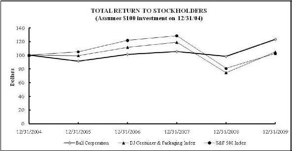 Total Return to Stockholders Graph