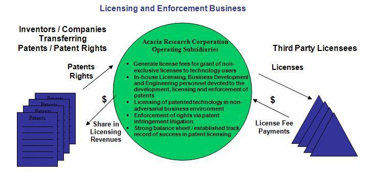Licensing and Enforcement Business