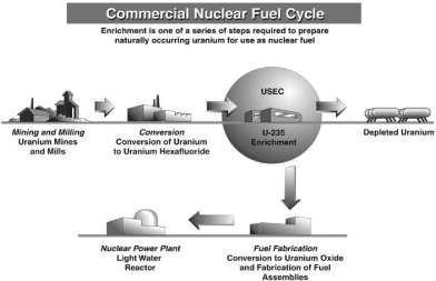 (COMMERCIAL NUCLEAR FUEL CYCLE LOGO)