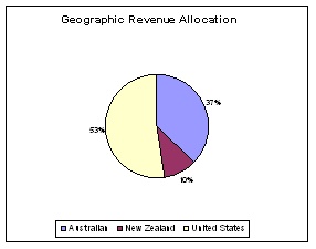 Geographic Revenue Allocation
