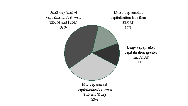 Equity Research by Market Capitalization
