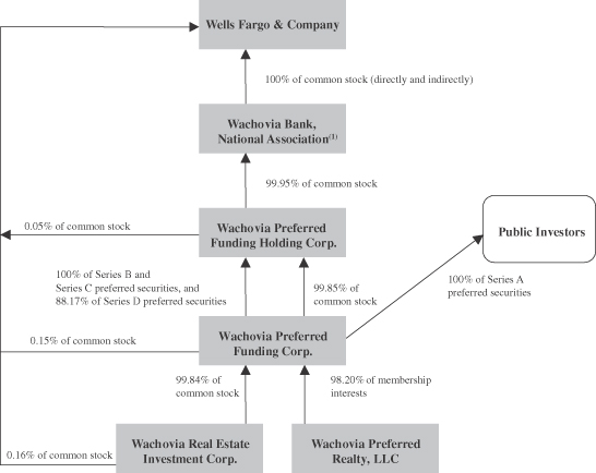 Wells Fargo Hierarchy Chart