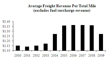 average freight revenue per total mile (chart)