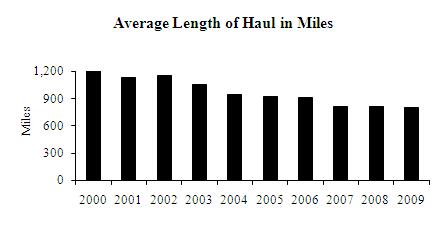 average length of haul in miles (chart)