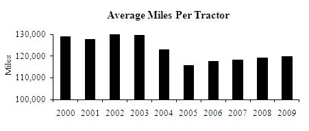 average miles per tractor (chart)
