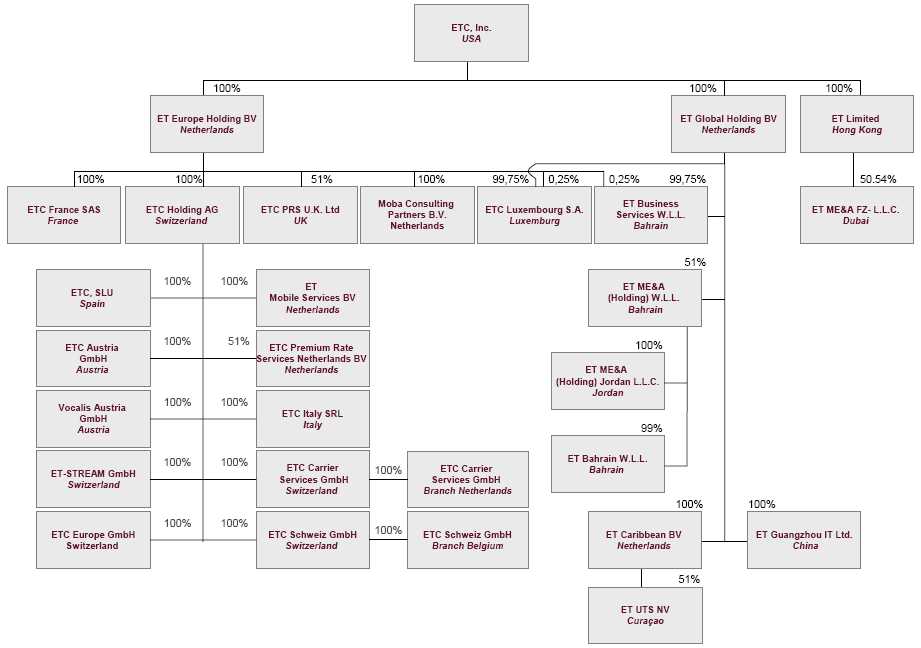 Accenture Org Chart