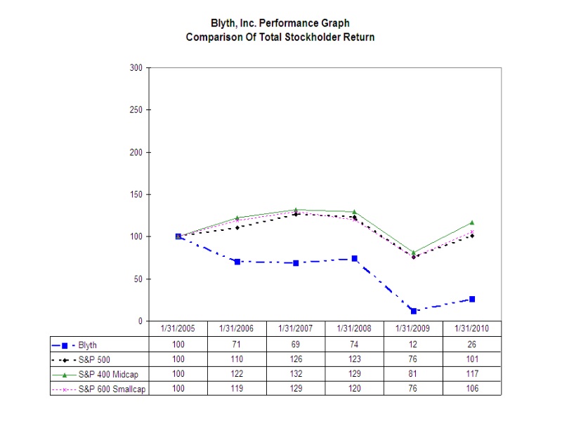 Blyth Performance Graph