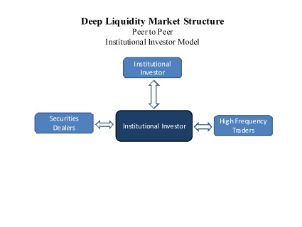 stock market liquidity capital structure