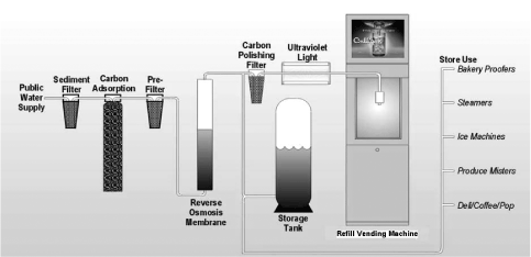(FILTERED DRINGKING WATER SYSTEM)