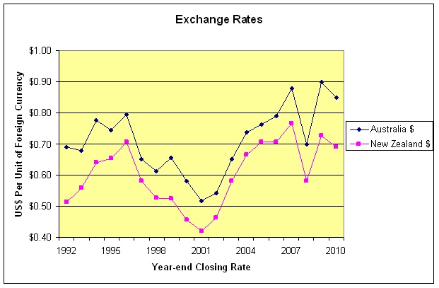 Exchange Rates Chart