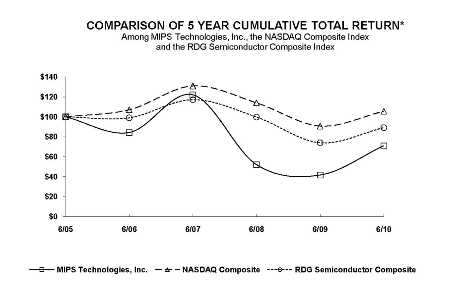 Performance Graph