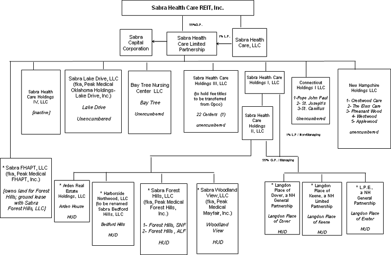 Baycare Organizational Chart