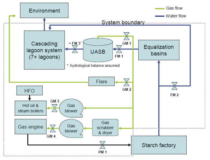 Biogas Power Plant Schematic
