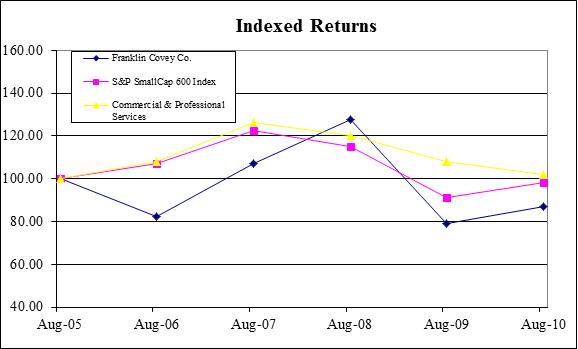 Indexed Returns Graph