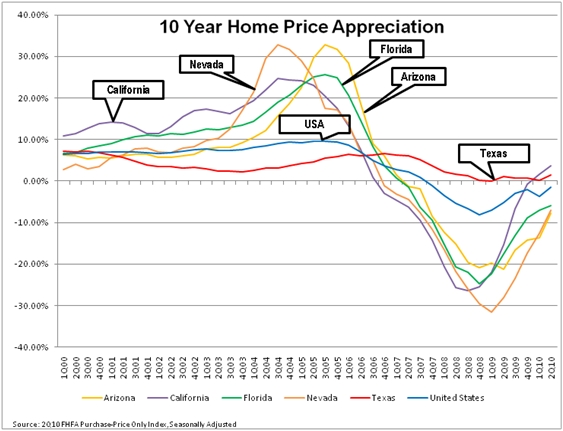 Home Price Appreciation
