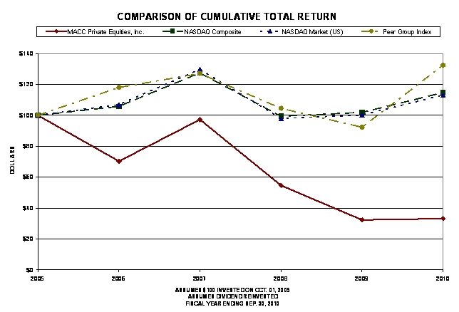 Comparison of Cumulative Total Return