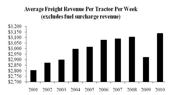 average freight revenue per tractor per week (chart)