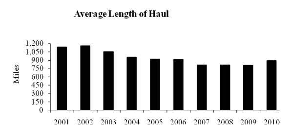 average length of haul (chart)