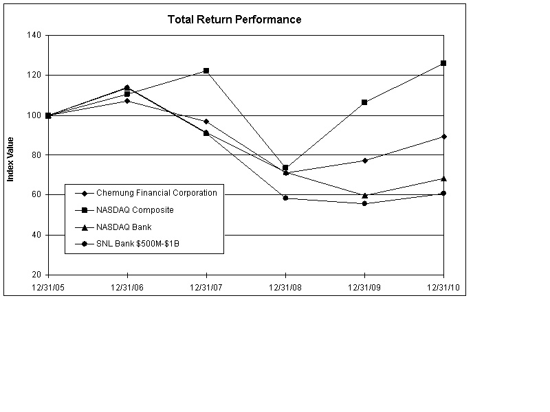 Stock Performance Graph
