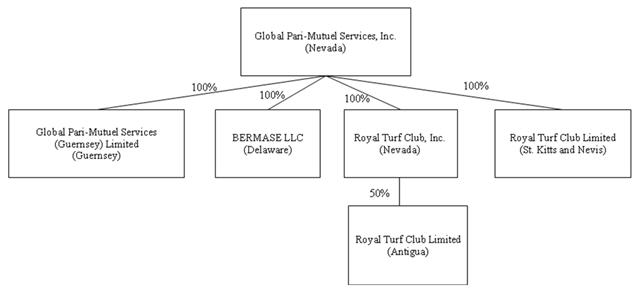 Avon Organizational Chart