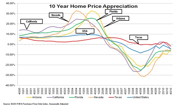 10 Year Home Price Appreciation
