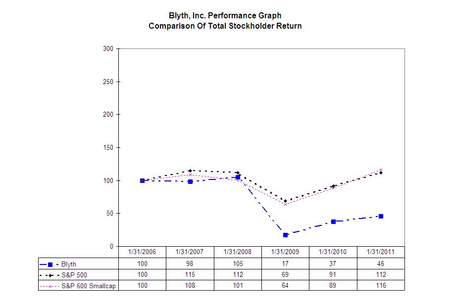 Blyth Performance Graph