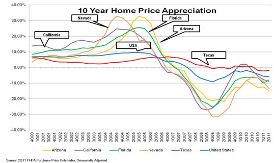 Home Price Appreciation
