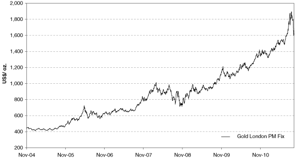 R22 Price Chart