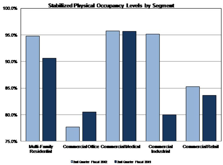 Stabilized Physical Occupancy Levels by Segment