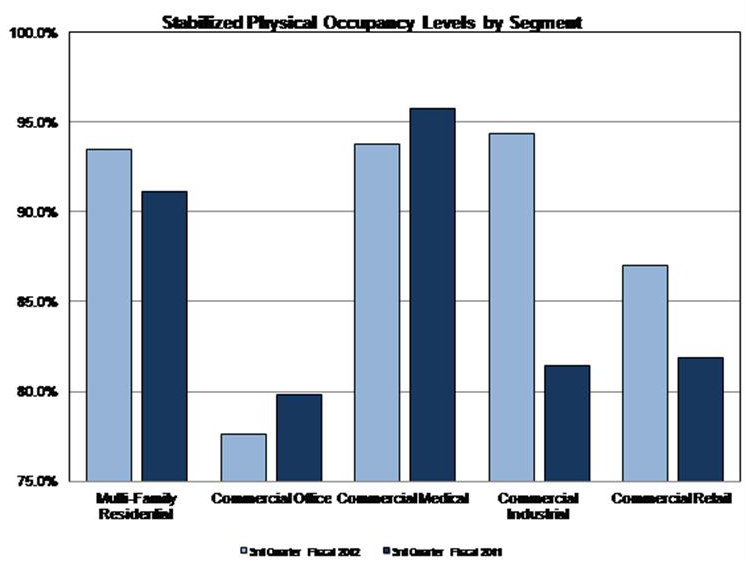 Stabilized Physical Occupancy Levels by Segment - Bar Chart