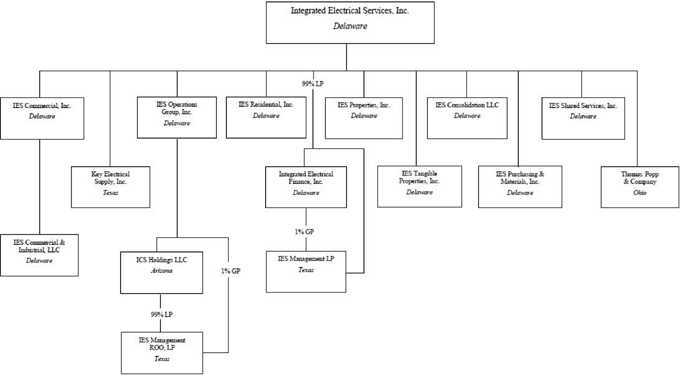 Gilead Sciences Organizational Chart