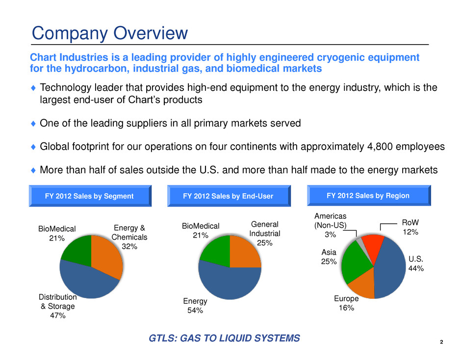 Chart Energy And Chemicals New Iberia