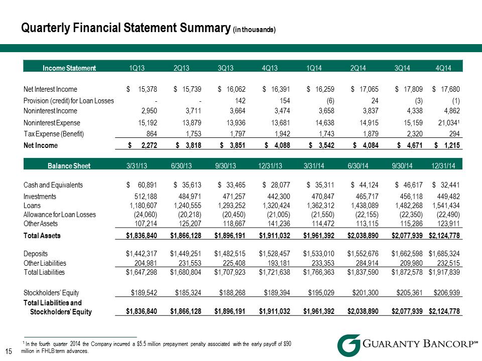 R:\Downtown\Accounting\CORPFS\2014\Investor Presentations\Q4 2014\Q4 2014 Investor Presentation v6\Slide15.PNG