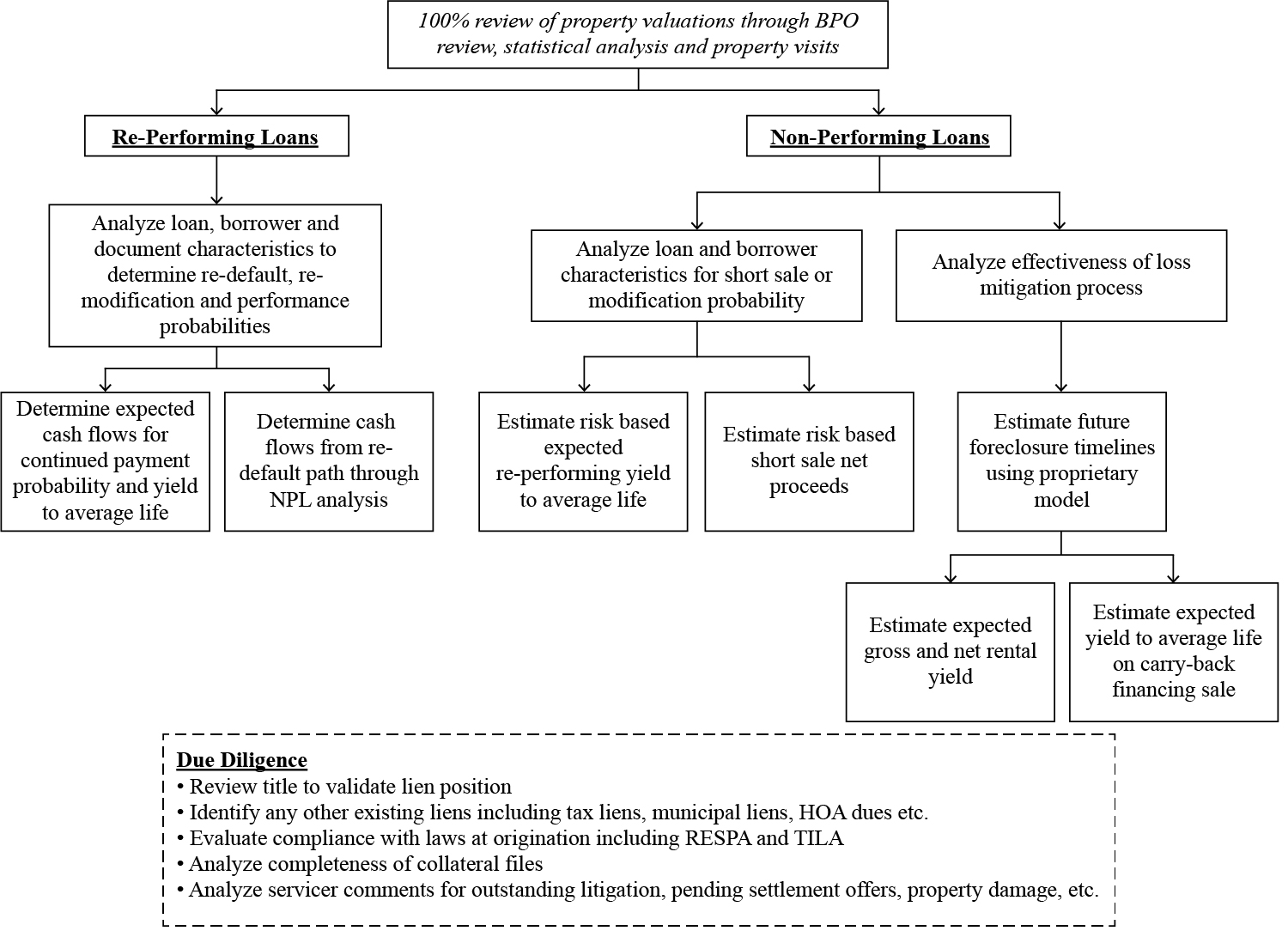 Mortgage Loan Process Flow Chart