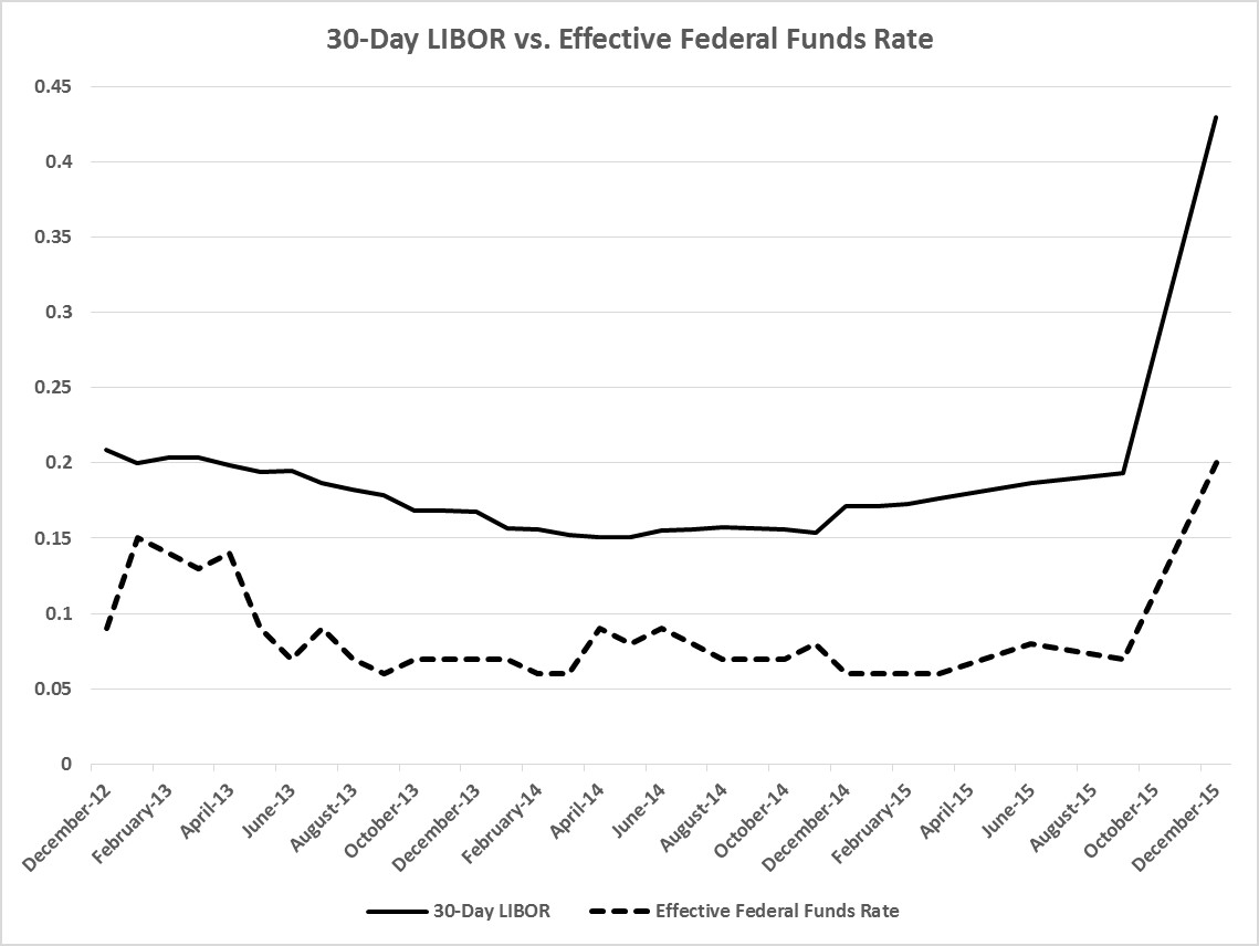 30 Day Libor Chart