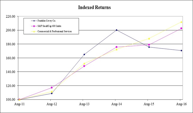 Indexed Returns Chart