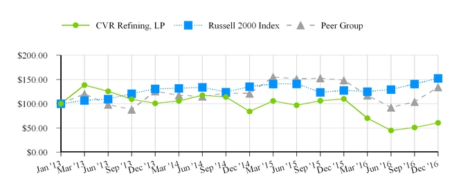 cvrr2016perform_chart.jpg