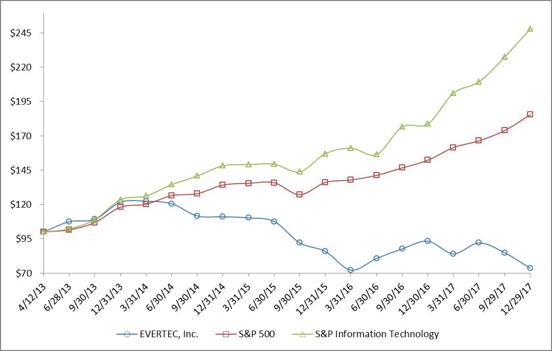 a2017evertecperformancegraph.jpg