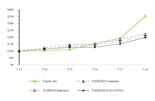 Copart Fees Chart