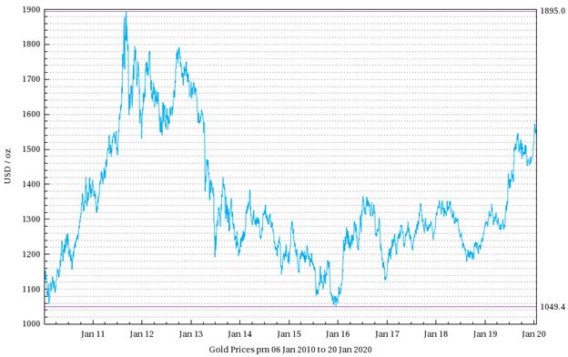 http:||lbma.datanauts.co.uk|graph.png?from=6-1-2010&to=20-1-2020&metal=gold&currency=usd&time=pm&month=1_month
