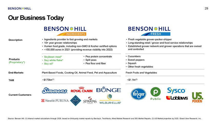 15705-1-ba_benson hill investor presentation 05 09 21 vf_page_29.jpg